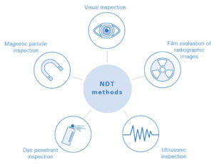 NDT testing methods